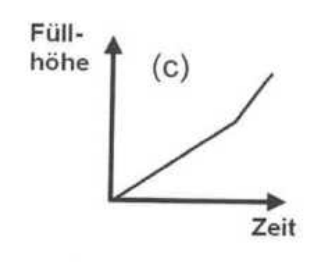 Diagramm mit Füllhöhe über der Zeit, ansteigende Linie.